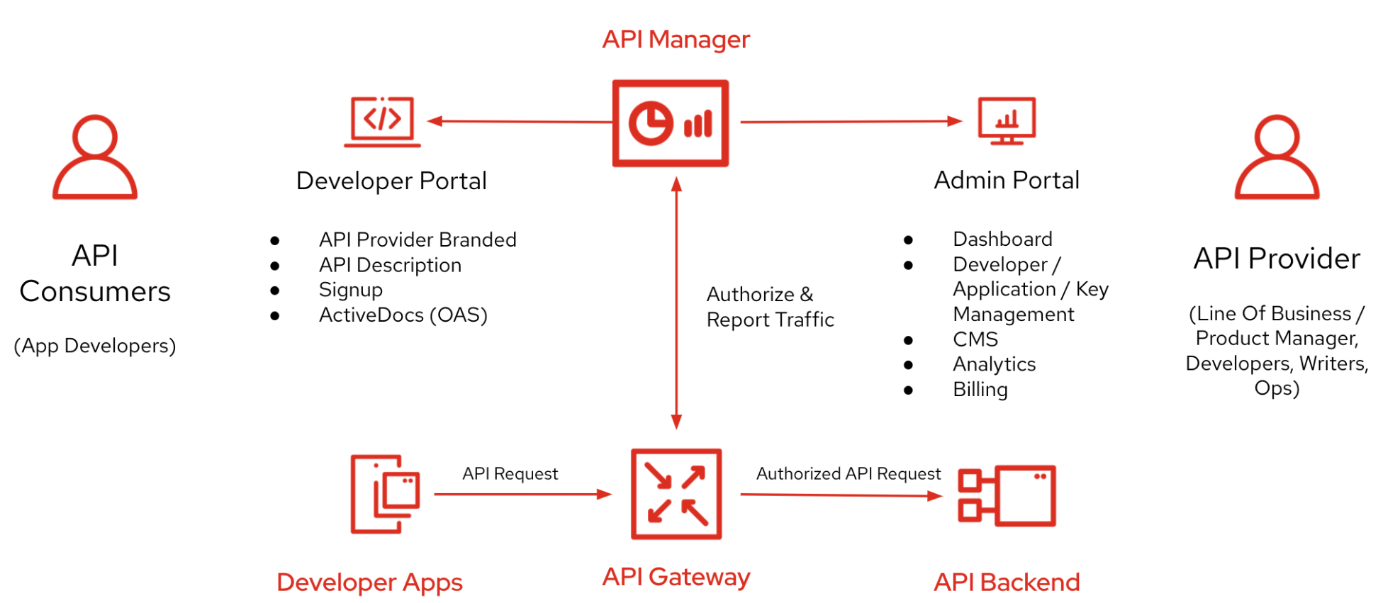 3scale API Management is a platform that helps organizations manage, distribute, and monitor APIs.