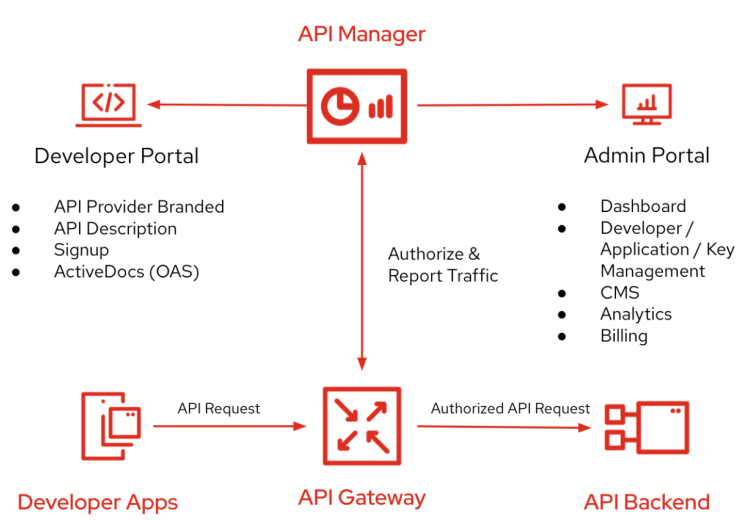 3scale API Management is a platform that helps organizations manage, distribute, and monitor APIs.